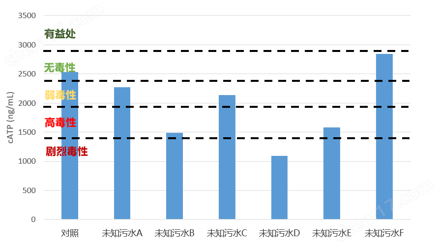 工业园区污水中毒预警快检仪
