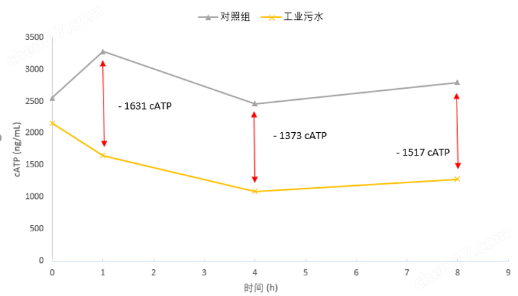 ATP来水毒性预警快速检测仪