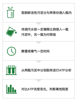 工业园区污水中毒预警快检仪